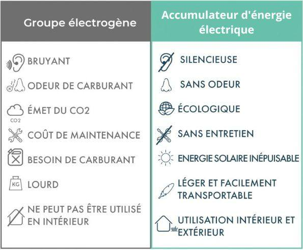 ACCUMULATEUR D'ENERGIE ELECTRIQUE BAOBAB PRO - Miniature 7