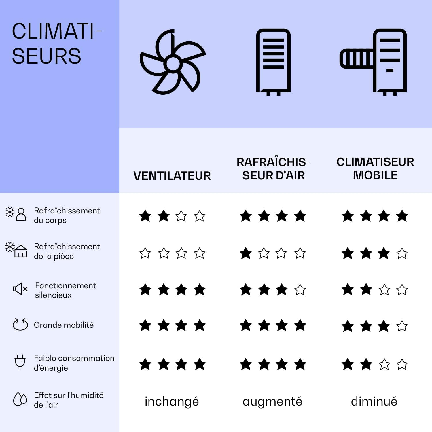 Klarstein Rafraichisseur d'Air Mobile, Refroidisseur d'Air par
Evaporation, - Miniature 5
